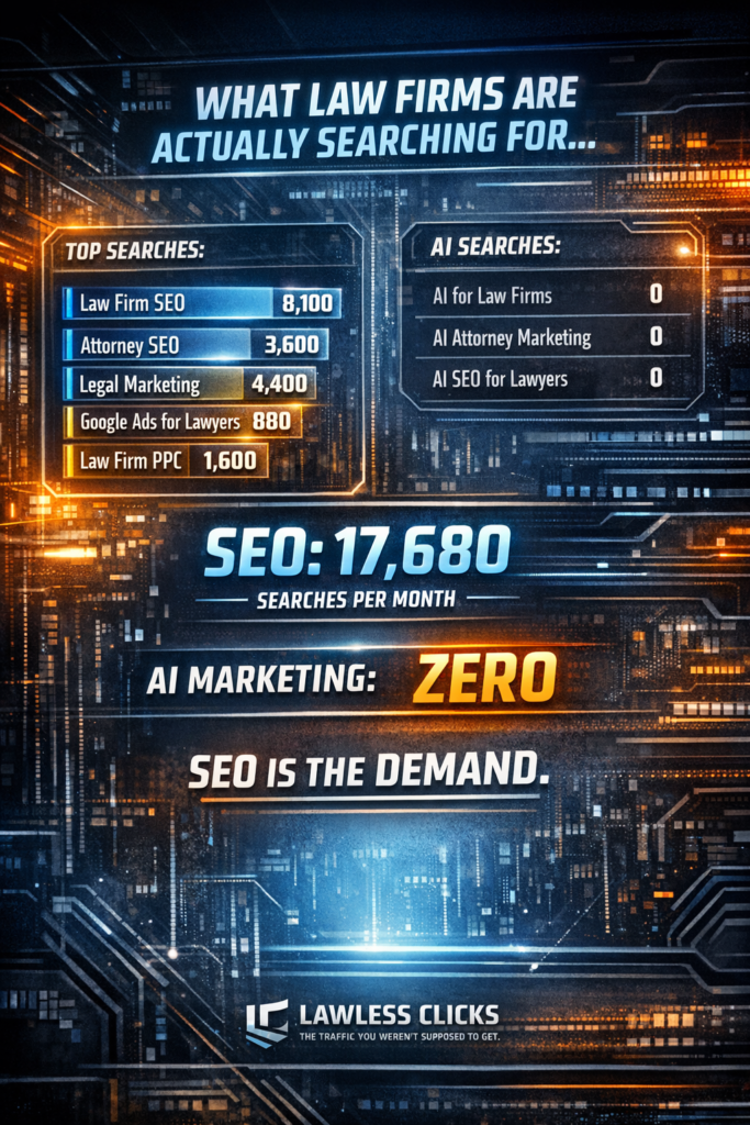Infographic comparing law firm SEO search volume at 17,680 monthly searches versus AI marketing keywords at zero - data from Semrush March 2026 by Lawless Clicks